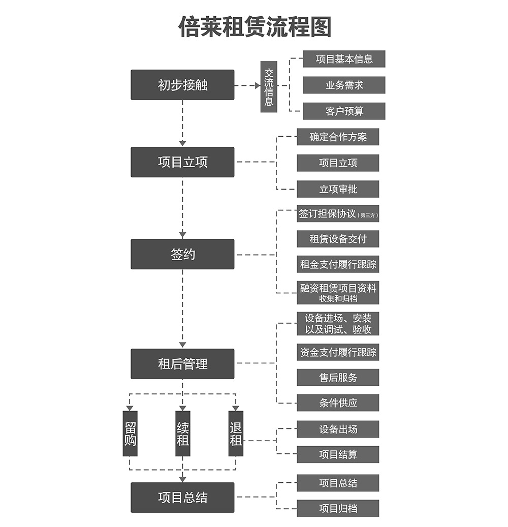 甘肅蘭州倍萊租賃流程圖.jpg